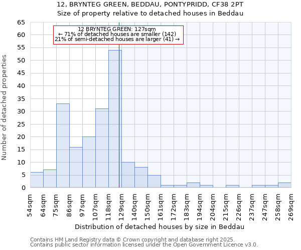 12, BRYNTEG GREEN, BEDDAU, PONTYPRIDD, CF38 2PT: Size of property relative to detached houses houses in Beddau