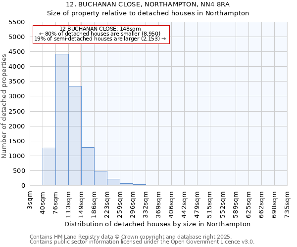 12, BUCHANAN CLOSE, NORTHAMPTON, NN4 8RA: Size of property relative to detached houses houses in Northampton