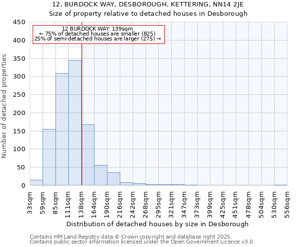 12, BURDOCK WAY, DESBOROUGH, KETTERING, NN14 2JE: Size of property relative to detached houses houses in Desborough