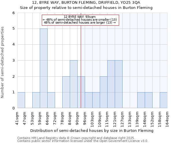 12, BYRE WAY, BURTON FLEMING, DRIFFIELD, YO25 3QA: Size of property relative to semi-detached houses houses in Burton Fleming