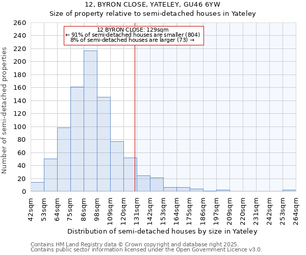 12, BYRON CLOSE, YATELEY, GU46 6YW: Size of property relative to semi-detached houses houses in Yateley