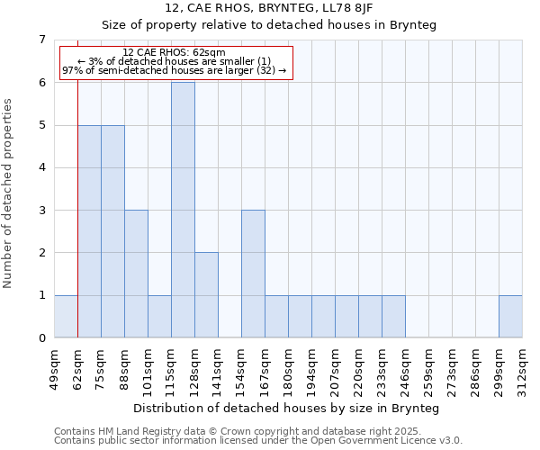 12, CAE RHOS, BRYNTEG, LL78 8JF: Size of property relative to detached houses houses in Brynteg