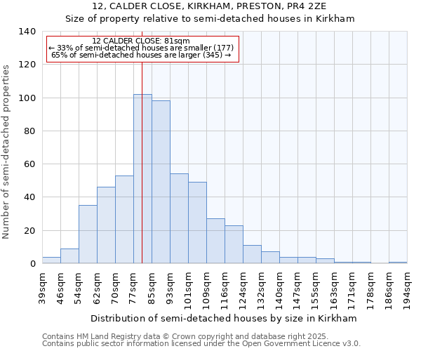 12, CALDER CLOSE, KIRKHAM, PRESTON, PR4 2ZE: Size of property relative to semi-detached houses houses in Kirkham