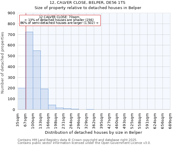 12, CALVER CLOSE, BELPER, DE56 1TS: Size of property relative to detached houses houses in Belper