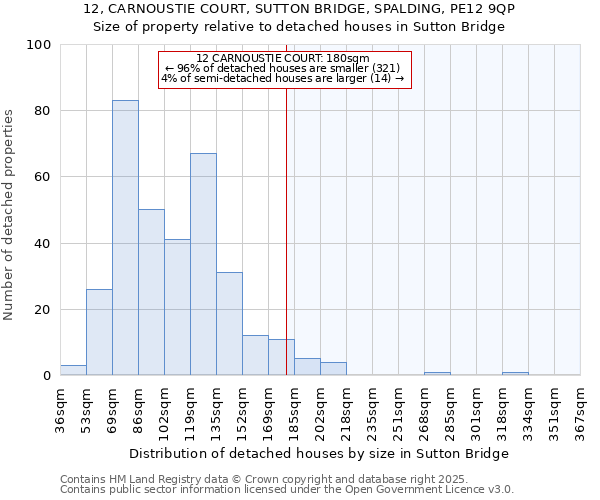 12, CARNOUSTIE COURT, SUTTON BRIDGE, SPALDING, PE12 9QP: Size of property relative to detached houses houses in Sutton Bridge