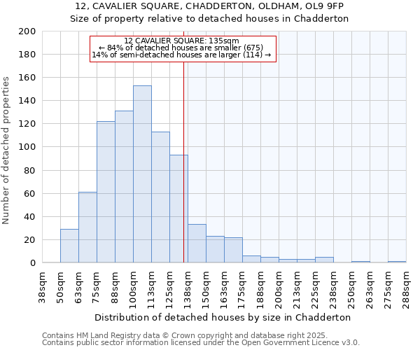 12, CAVALIER SQUARE, CHADDERTON, OLDHAM, OL9 9FP: Size of property relative to detached houses houses in Chadderton
