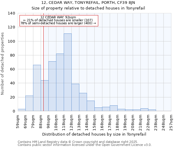 12, CEDAR WAY, TONYREFAIL, PORTH, CF39 8JN: Size of property relative to detached houses houses in Tonyrefail