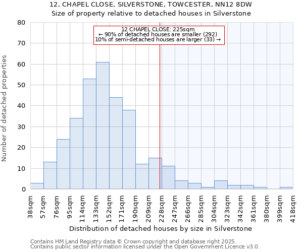 12, CHAPEL CLOSE, SILVERSTONE, TOWCESTER, NN12 8DW: Size of property relative to detached houses houses in Silverstone