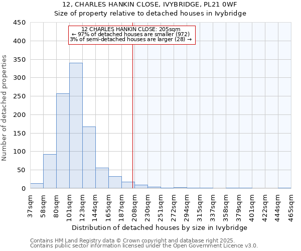 12, CHARLES HANKIN CLOSE, IVYBRIDGE, PL21 0WF: Size of property relative to detached houses houses in Ivybridge