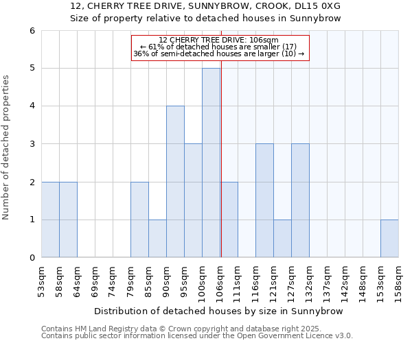 12, CHERRY TREE DRIVE, SUNNYBROW, CROOK, DL15 0XG: Size of property relative to detached houses houses in Sunnybrow