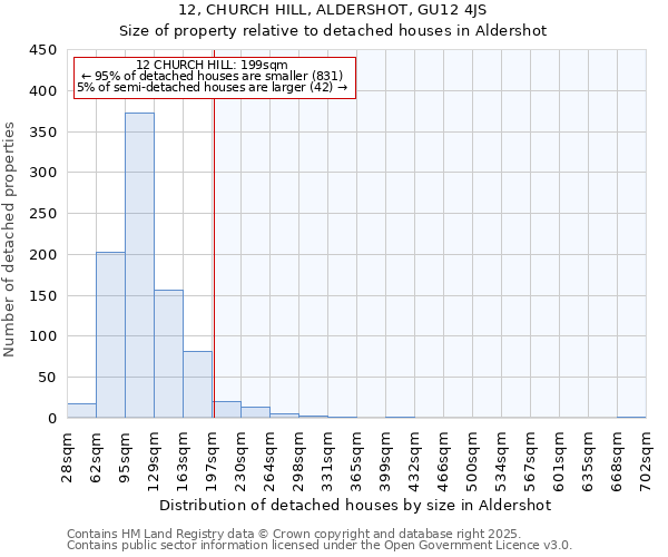 12, CHURCH HILL, ALDERSHOT, GU12 4JS: Size of property relative to detached houses houses in Aldershot