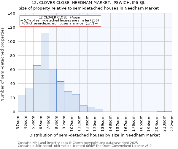 12, CLOVER CLOSE, NEEDHAM MARKET, IPSWICH, IP6 8JL: Size of property relative to semi-detached houses houses in Needham Market