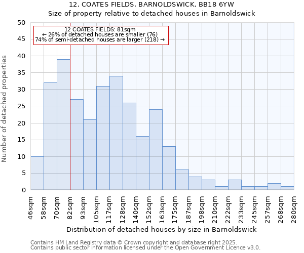 12, COATES FIELDS, BARNOLDSWICK, BB18 6YW: Size of property relative to detached houses houses in Barnoldswick