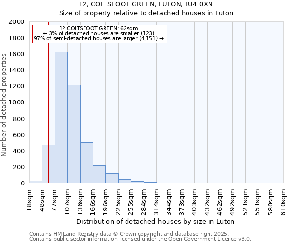 12, COLTSFOOT GREEN, LUTON, LU4 0XN: Size of property relative to detached houses houses in Luton