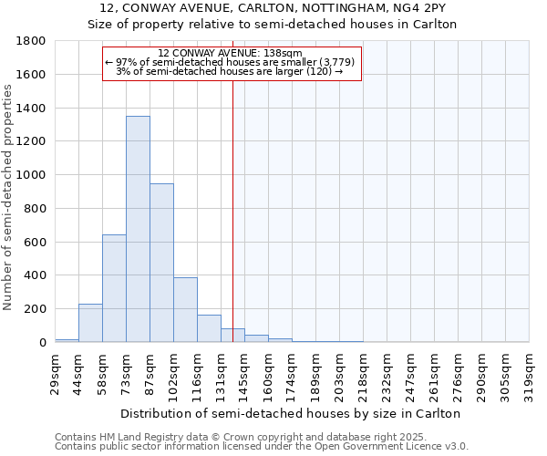 12, CONWAY AVENUE, CARLTON, NOTTINGHAM, NG4 2PY: Size of property relative to semi-detached houses houses in Carlton