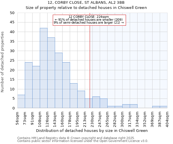12, CORBY CLOSE, ST ALBANS, AL2 3BB: Size of property relative to detached houses houses in Chiswell Green