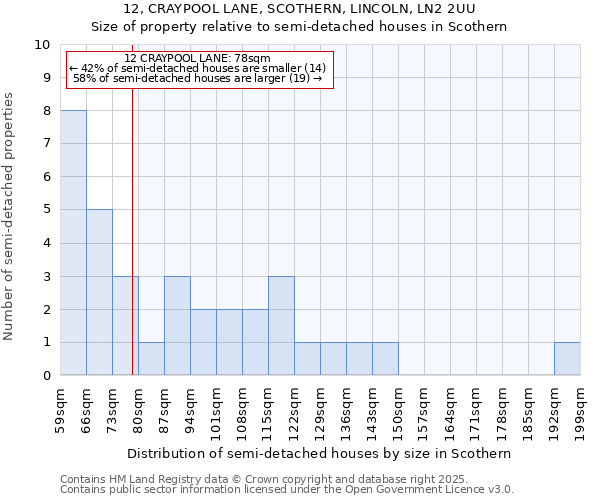 12, CRAYPOOL LANE, SCOTHERN, LINCOLN, LN2 2UU: Size of property relative to semi-detached houses houses in Scothern