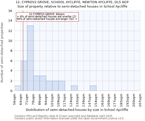12, CYPRESS GROVE, SCHOOL AYCLIFFE, NEWTON AYCLIFFE, DL5 6GP: Size of property relative to semi-detached houses houses in School Aycliffe