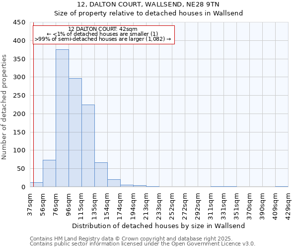 12, DALTON COURT, WALLSEND, NE28 9TN: Size of property relative to detached houses houses in Wallsend
