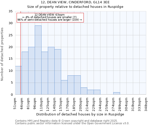12, DEAN VIEW, CINDERFORD, GL14 3EE: Size of property relative to detached houses houses in Ruspidge