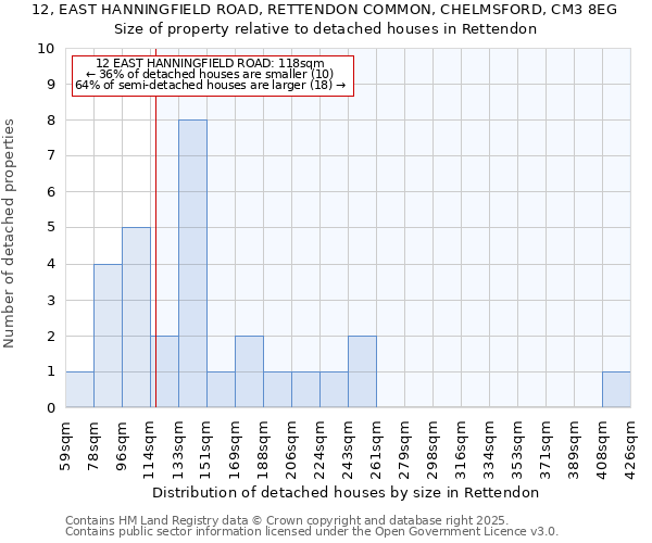 12, EAST HANNINGFIELD ROAD, RETTENDON COMMON, CHELMSFORD, CM3 8EG: Size of property relative to detached houses houses in Rettendon