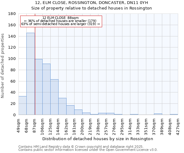 12, ELM CLOSE, ROSSINGTON, DONCASTER, DN11 0YH: Size of property relative to detached houses houses in Rossington