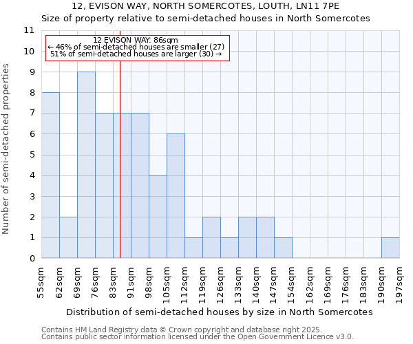 12, EVISON WAY, NORTH SOMERCOTES, LOUTH, LN11 7PE: Size of property relative to semi-detached houses houses in North Somercotes