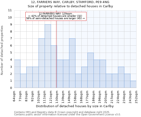12, FARRIERS WAY, CARLBY, STAMFORD, PE9 4NG: Size of property relative to detached houses houses in Carlby