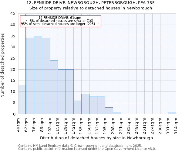 12, FENSIDE DRIVE, NEWBOROUGH, PETERBOROUGH, PE6 7SF: Size of property relative to detached houses houses in Newborough