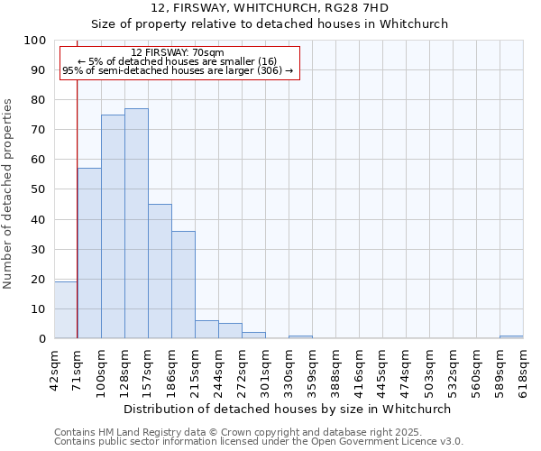 12, FIRSWAY, WHITCHURCH, RG28 7HD: Size of property relative to detached houses houses in Whitchurch