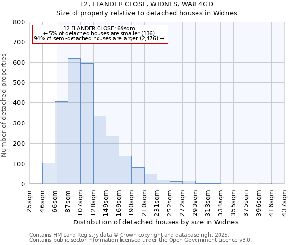 12, FLANDER CLOSE, WIDNES, WA8 4GD: Size of property relative to detached houses houses in Widnes