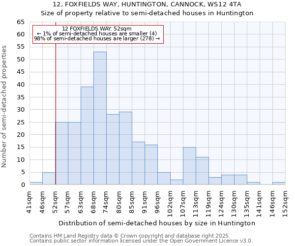 12, FOXFIELDS WAY, HUNTINGTON, CANNOCK, WS12 4TA: Size of property relative to semi-detached houses houses in Huntington