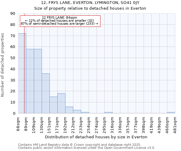 12, FRYS LANE, EVERTON, LYMINGTON, SO41 0JY: Size of property relative to detached houses houses in Everton