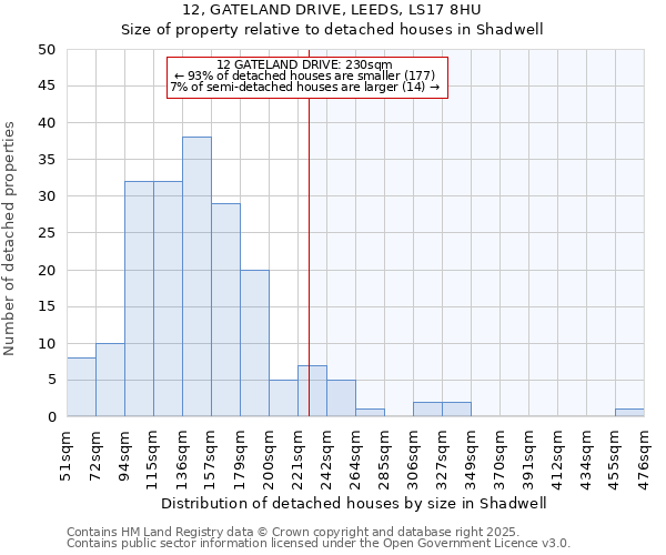 12, GATELAND DRIVE, LEEDS, LS17 8HU: Size of property relative to detached houses houses in Shadwell