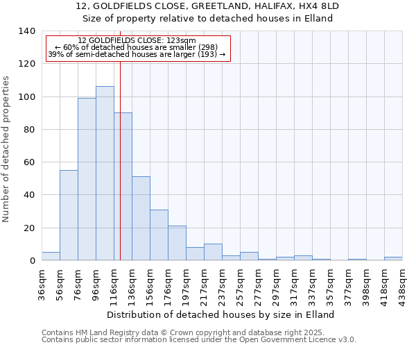 12, GOLDFIELDS CLOSE, GREETLAND, HALIFAX, HX4 8LD: Size of property relative to detached houses houses in Elland