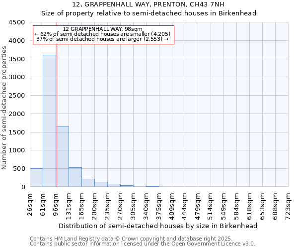 12, GRAPPENHALL WAY, PRENTON, CH43 7NH: Size of property relative to semi-detached houses houses in Birkenhead