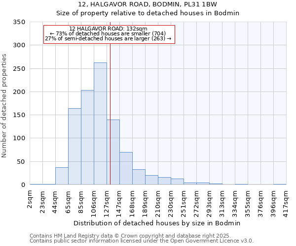 12, HALGAVOR ROAD, BODMIN, PL31 1BW: Size of property relative to detached houses houses in Bodmin