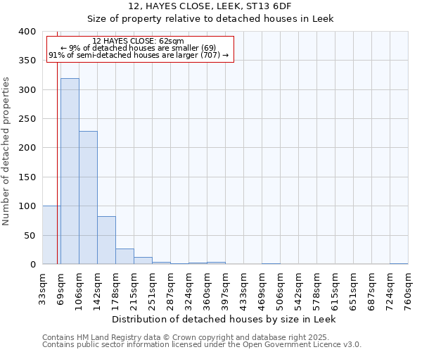 12, HAYES CLOSE, LEEK, ST13 6DF: Size of property relative to detached houses houses in Leek