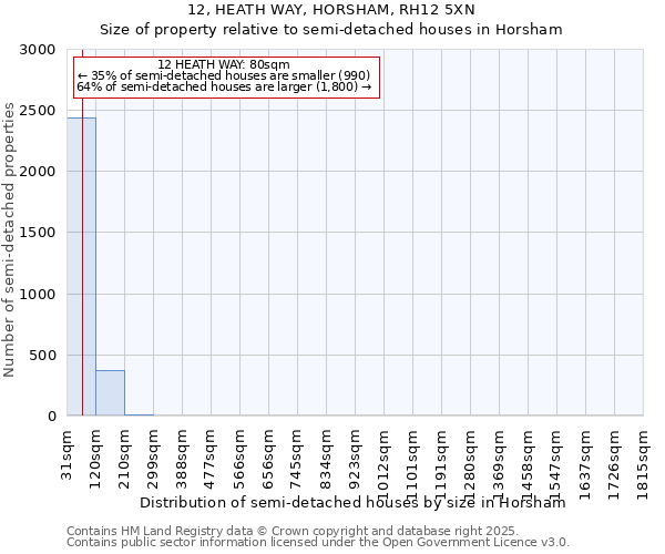 12, HEATH WAY, HORSHAM, RH12 5XN: Size of property relative to semi-detached houses houses in Horsham