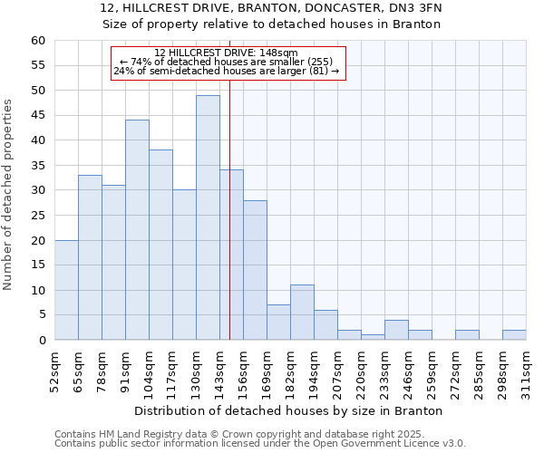 12, HILLCREST DRIVE, BRANTON, DONCASTER, DN3 3FN: Size of property relative to detached houses houses in Branton