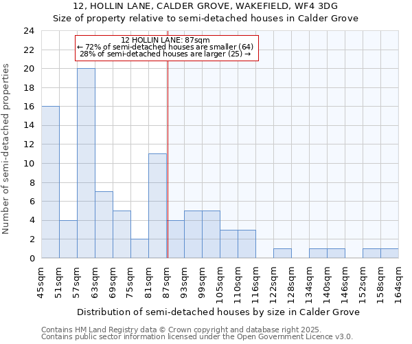 12, HOLLIN LANE, CALDER GROVE, WAKEFIELD, WF4 3DG: Size of property relative to semi-detached houses houses in Calder Grove