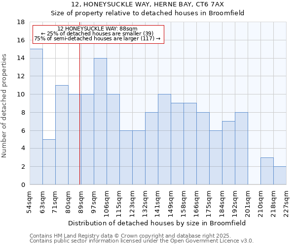 12, HONEYSUCKLE WAY, HERNE BAY, CT6 7AX: Size of property relative to detached houses houses in Broomfield