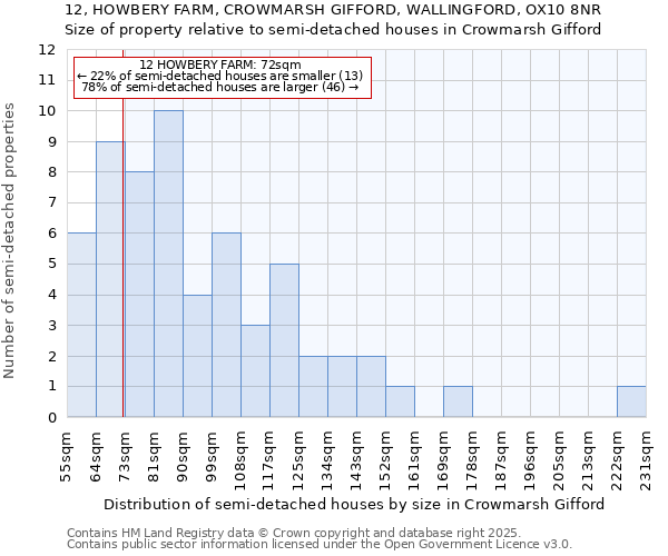 12, HOWBERY FARM, CROWMARSH GIFFORD, WALLINGFORD, OX10 8NR: Size of property relative to semi-detached houses houses in Crowmarsh Gifford