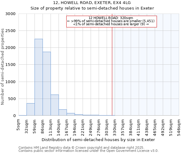 12, HOWELL ROAD, EXETER, EX4 4LG: Size of property relative to semi-detached houses houses in Exeter