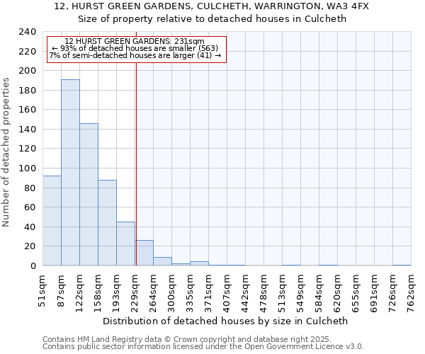 12, HURST GREEN GARDENS, CULCHETH, WARRINGTON, WA3 4FX: Size of property relative to detached houses houses in Culcheth