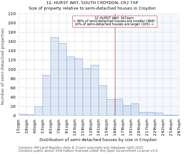 12, HURST WAY, SOUTH CROYDON, CR2 7AP: Size of property relative to semi-detached houses houses in Croydon