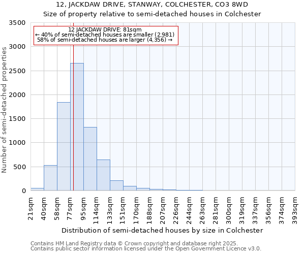 12, JACKDAW DRIVE, STANWAY, COLCHESTER, CO3 8WD: Size of property relative to semi-detached houses houses in Colchester
