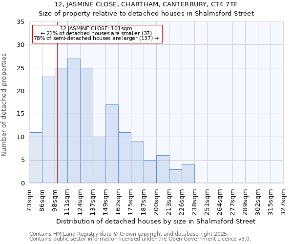 12, JASMINE CLOSE, CHARTHAM, CANTERBURY, CT4 7TF: Size of property relative to detached houses houses in Shalmsford Street