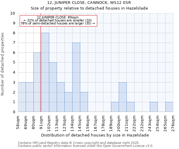 12, JUNIPER CLOSE, CANNOCK, WS12 0SR: Size of property relative to detached houses houses in Hazelslade