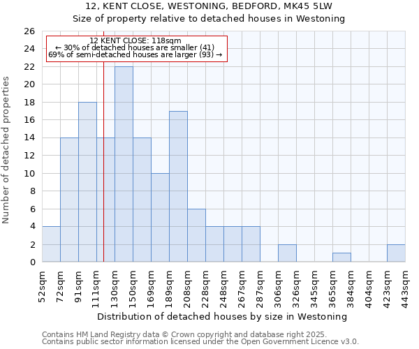 12, KENT CLOSE, WESTONING, BEDFORD, MK45 5LW: Size of property relative to detached houses houses in Westoning